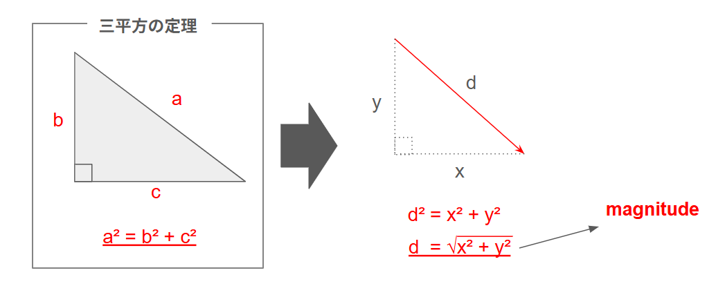 【Unity】magnitudeとは？ベクトルの長さを取得できる変数 | ともくんのゲーム作り部屋