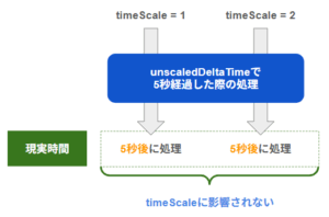 【Unity】timeScaleとは？ゲーム内の時間を進める速さを決める変数 | ともくんのゲーム作り部屋